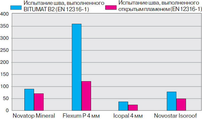 Испытание сварного шва